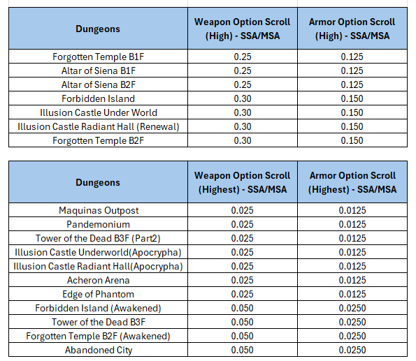 Scroll Drop Rates